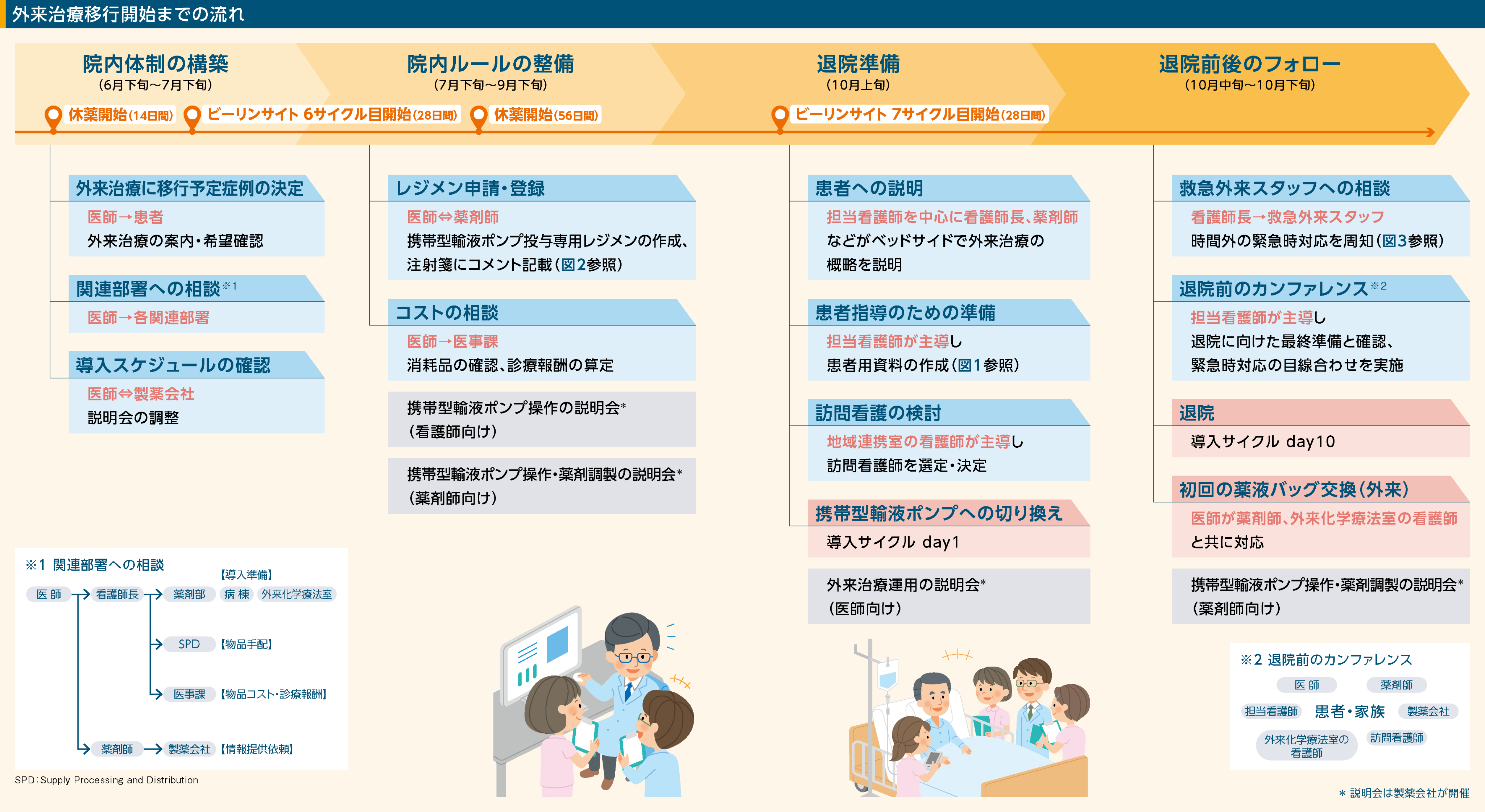 図：外来治療移行開始までの流れ