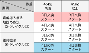 期間＼体重