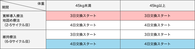 期間＼体重