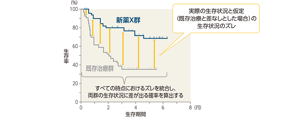 帰無仮説の設定